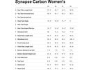 Cannondale Synapse Carbon Women's 105, iridescent | Bild 9