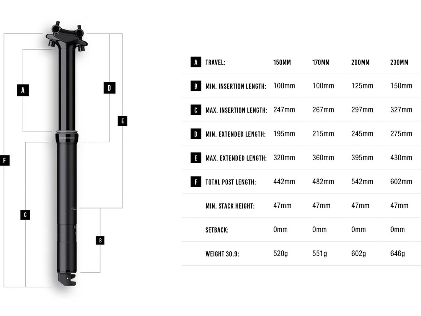 Crankbrothers Highline 2.0 Dropper-Seatpost - 30,9 / 170 mm, black - Bild 4