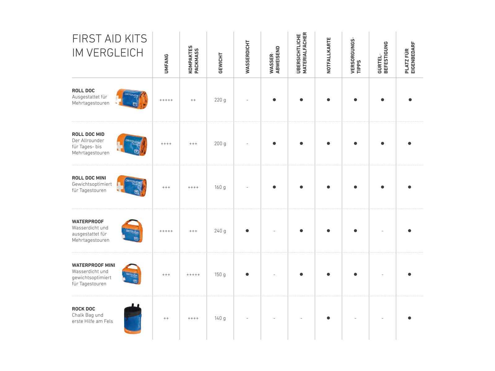 Ortovox First Aid Mini, safety blue - Bild 3