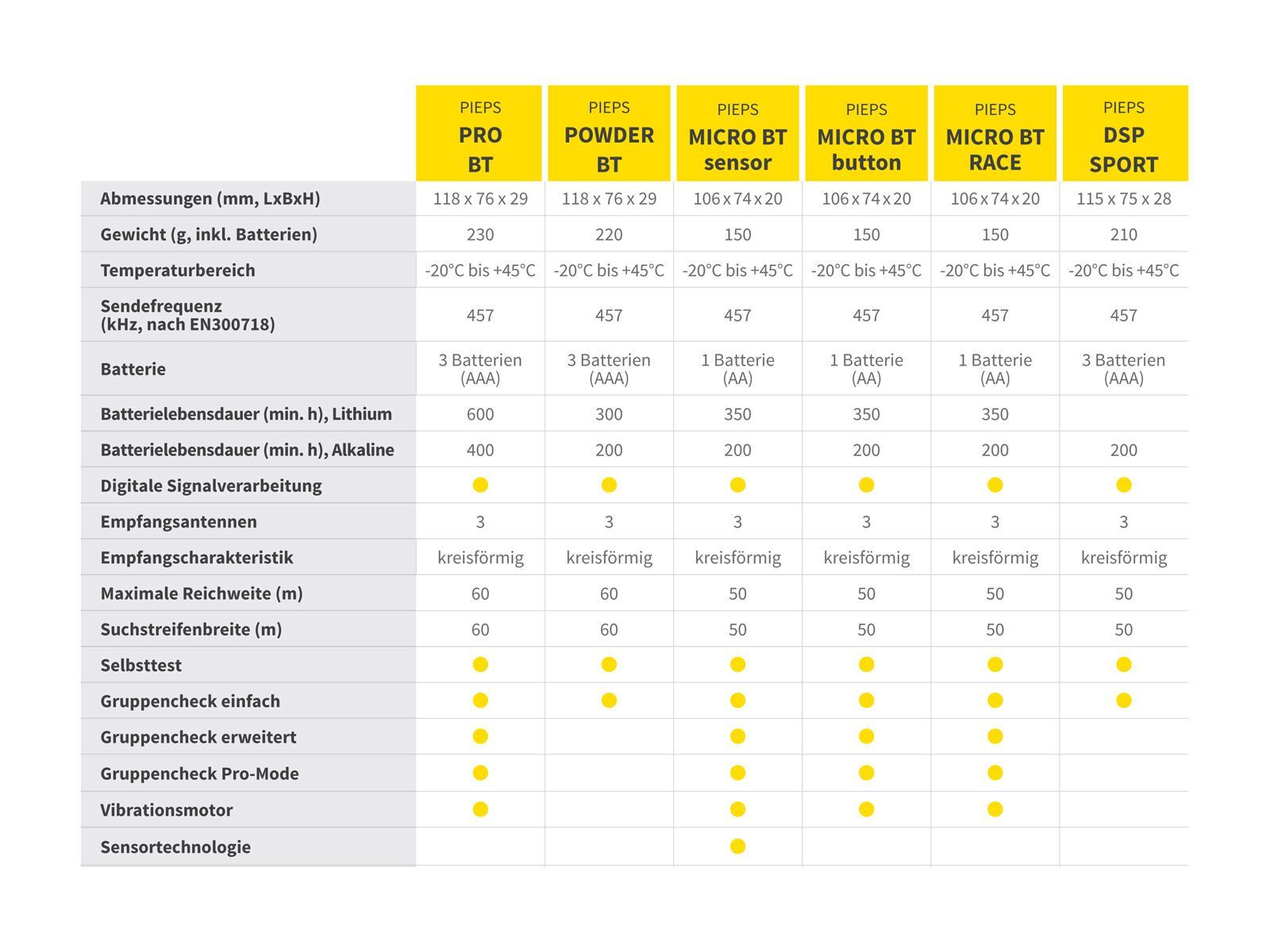 Pieps Set Micro BT Button - Bild 5