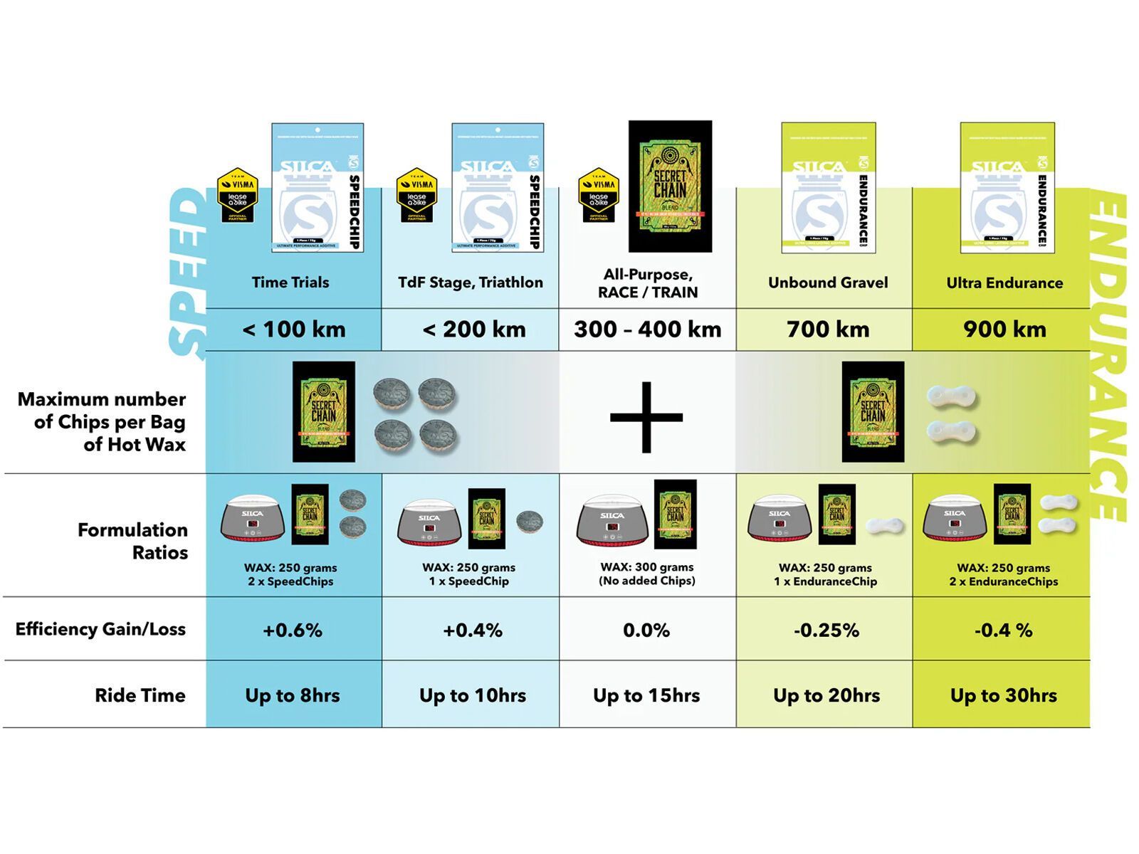 Silca EnduranceChip Wax Additive - Bild 3