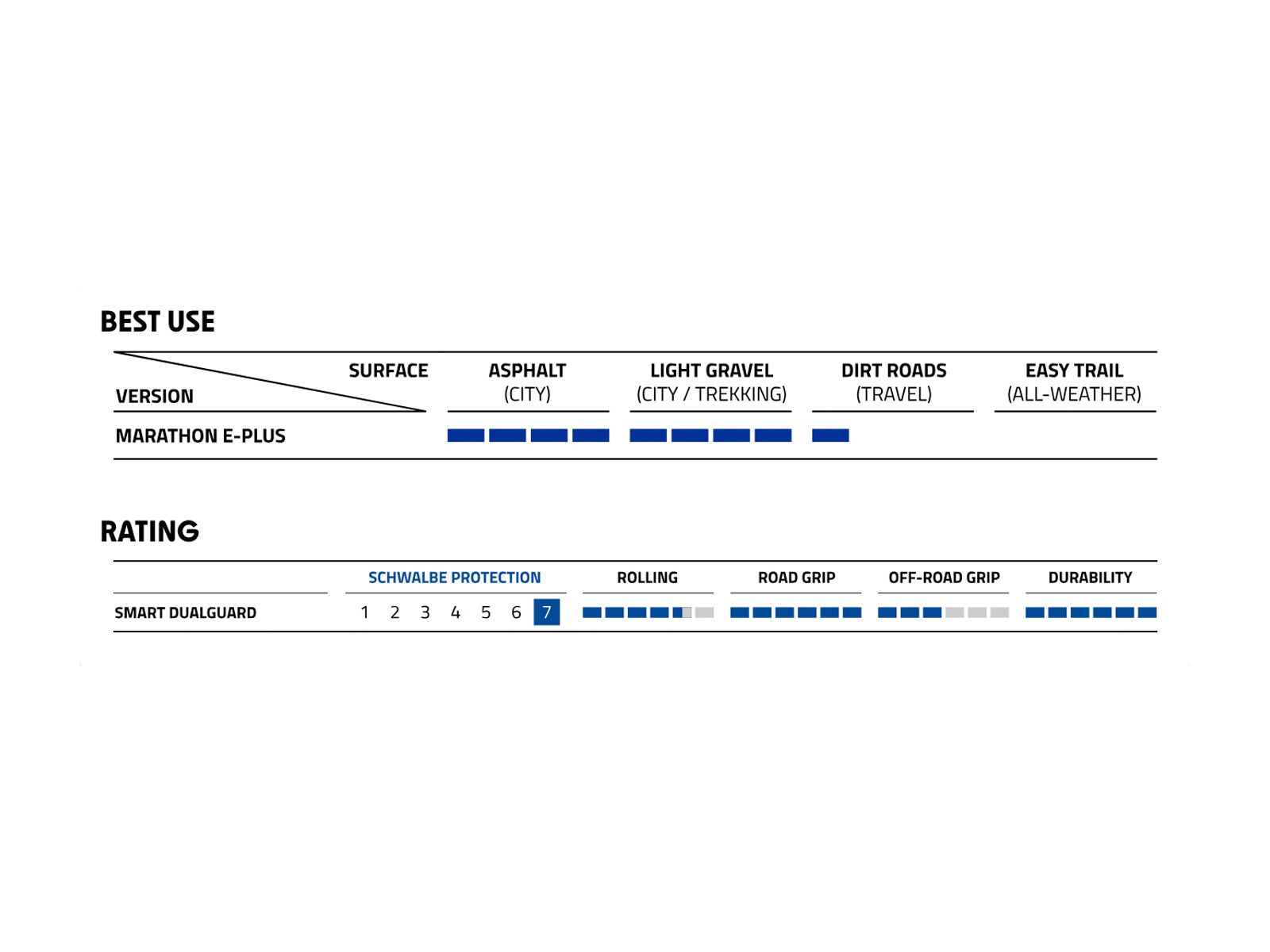 Schwalbe Marathon E-Plus Performance Addix E Smart DualGuard - 28 Zoll - Bild 4