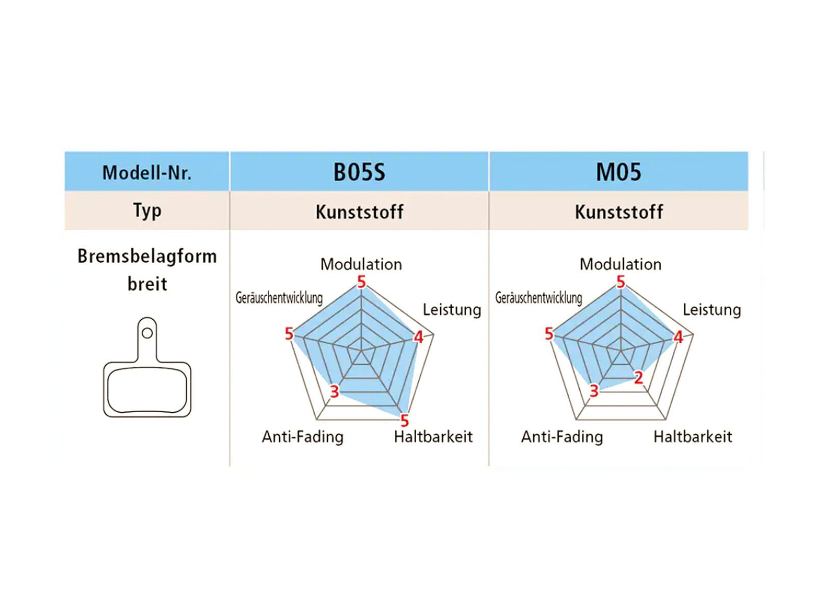 Shimano B05S-RX Kunstharz Scheibenbremsbelag - Bild 2