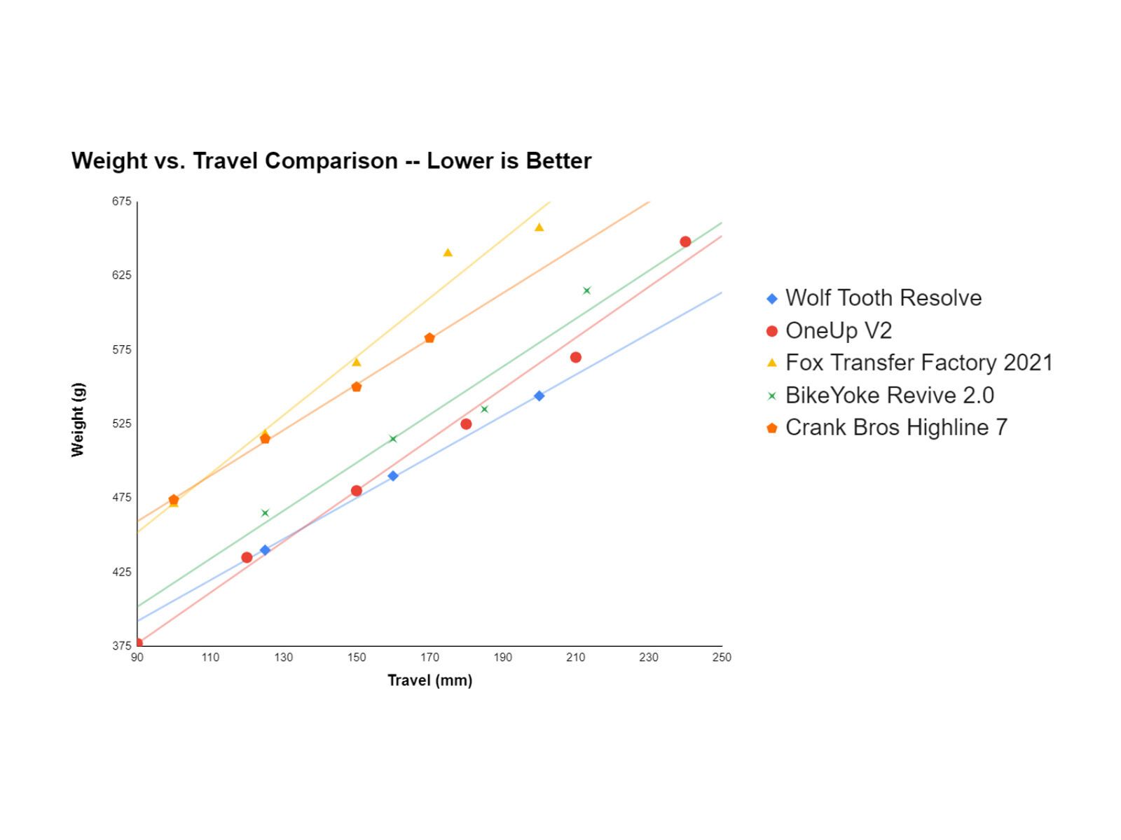 Wolf Tooth Resolve Dropper Post - 31,6 / 200 mm, black - Bild 11