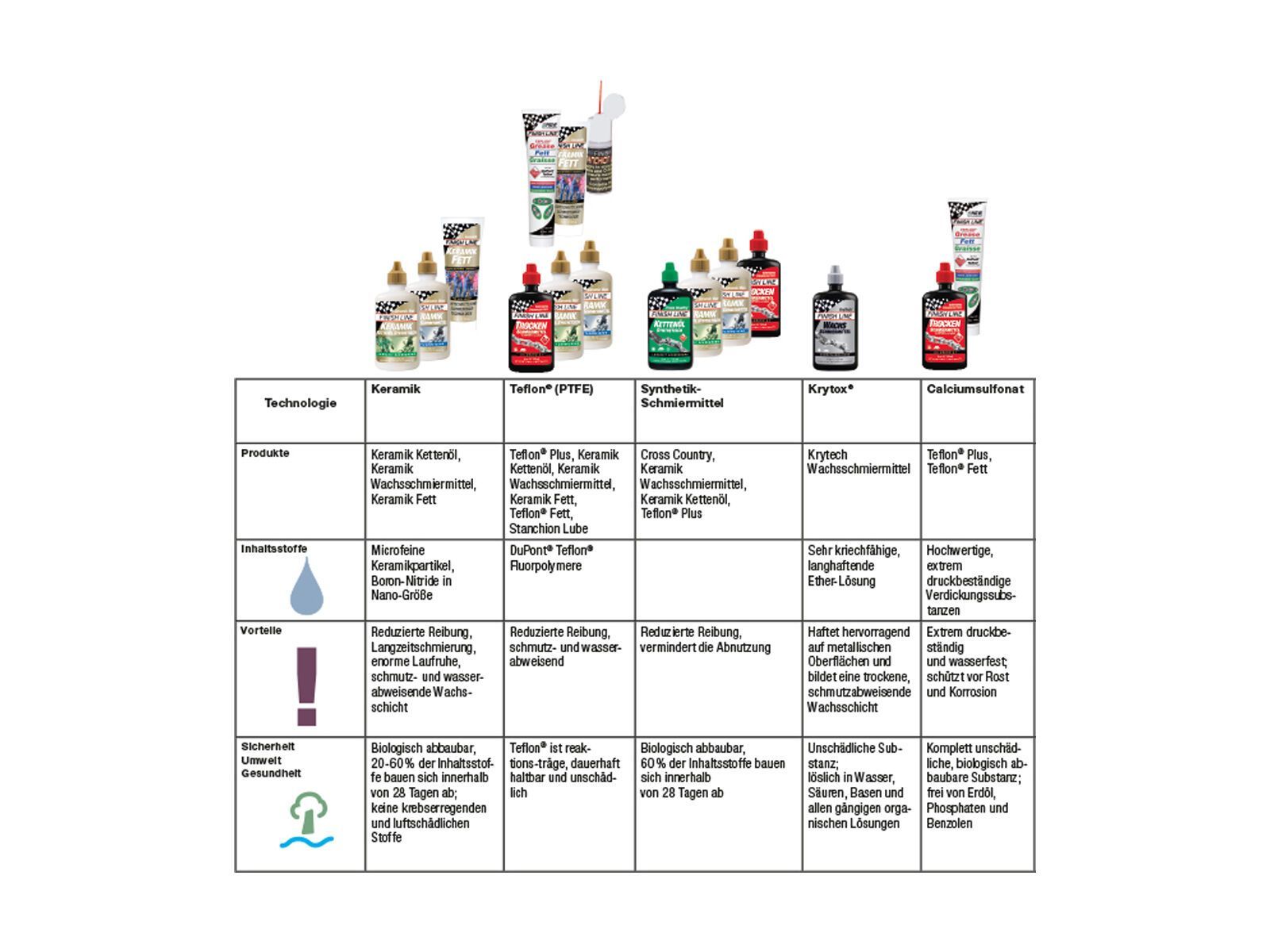 Finish Line Ceramic Grease / Keramik Fett - 450 g Dose - Bild 2