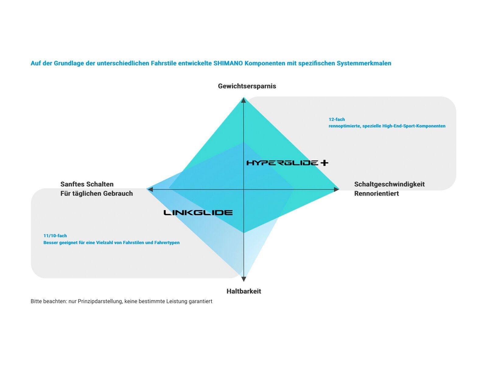 Shimano CN-LG500 Linkglide - 10-/11-fach, 116 Glieder - Bild 3