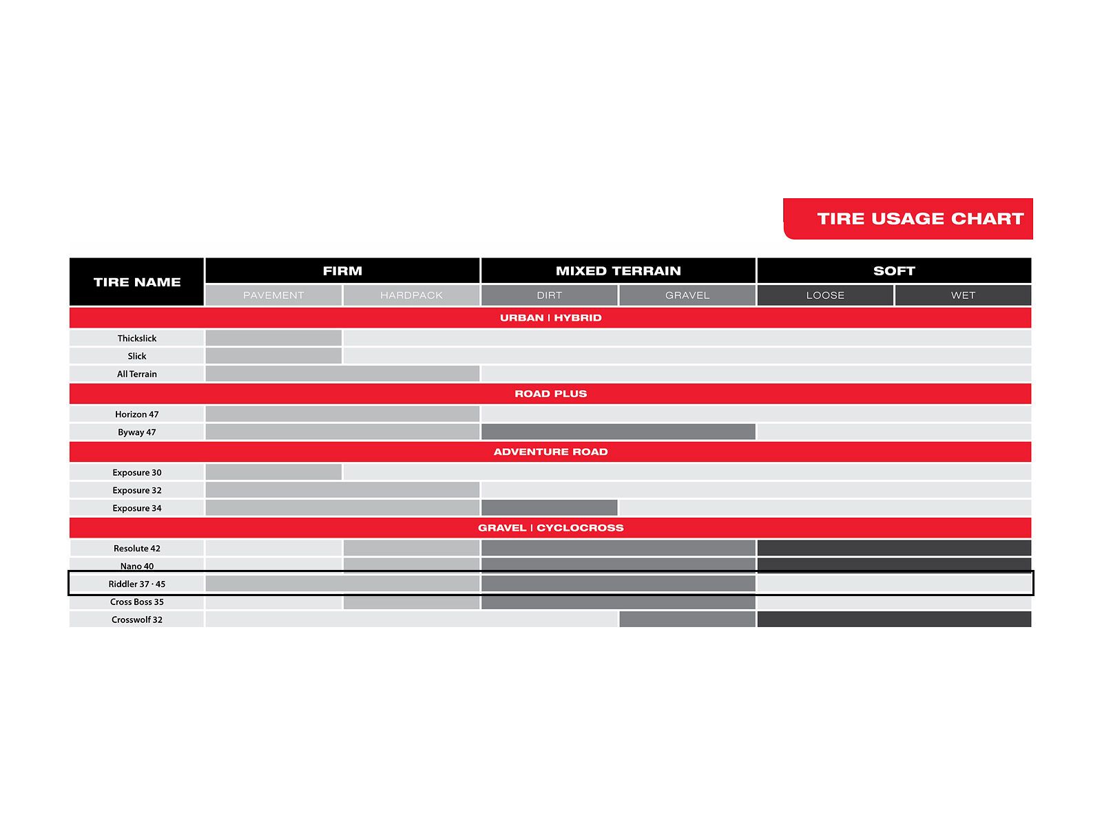 WTB Riddler TCS Light/Fast Rolling - 700C - Bild 4