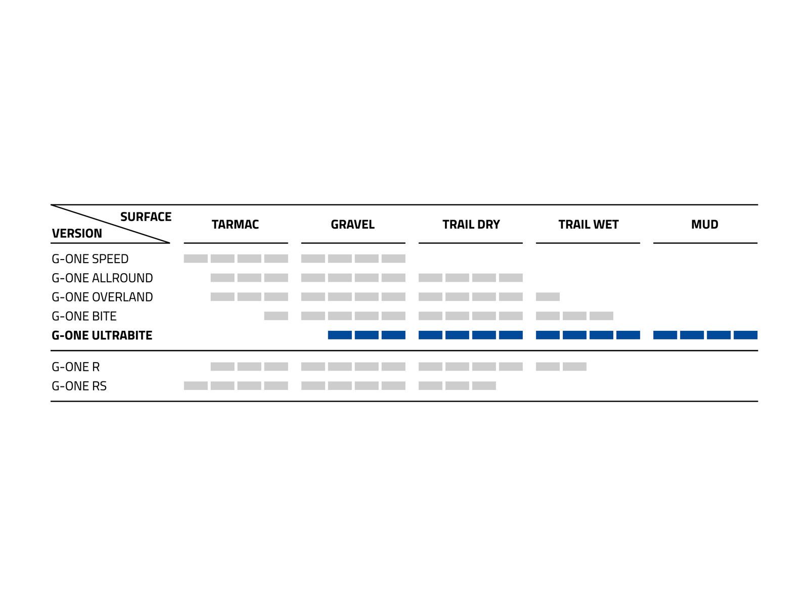 Schwalbe G-One Ultrabite Performance Addix RaceGuard - 700C, bronze sidewall - Bild 4