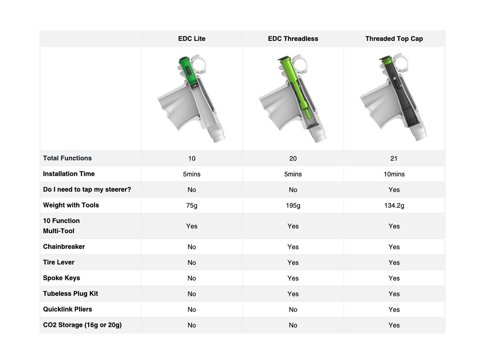 OneUp Components EDC Threadless Carrier, gold - Bild 4