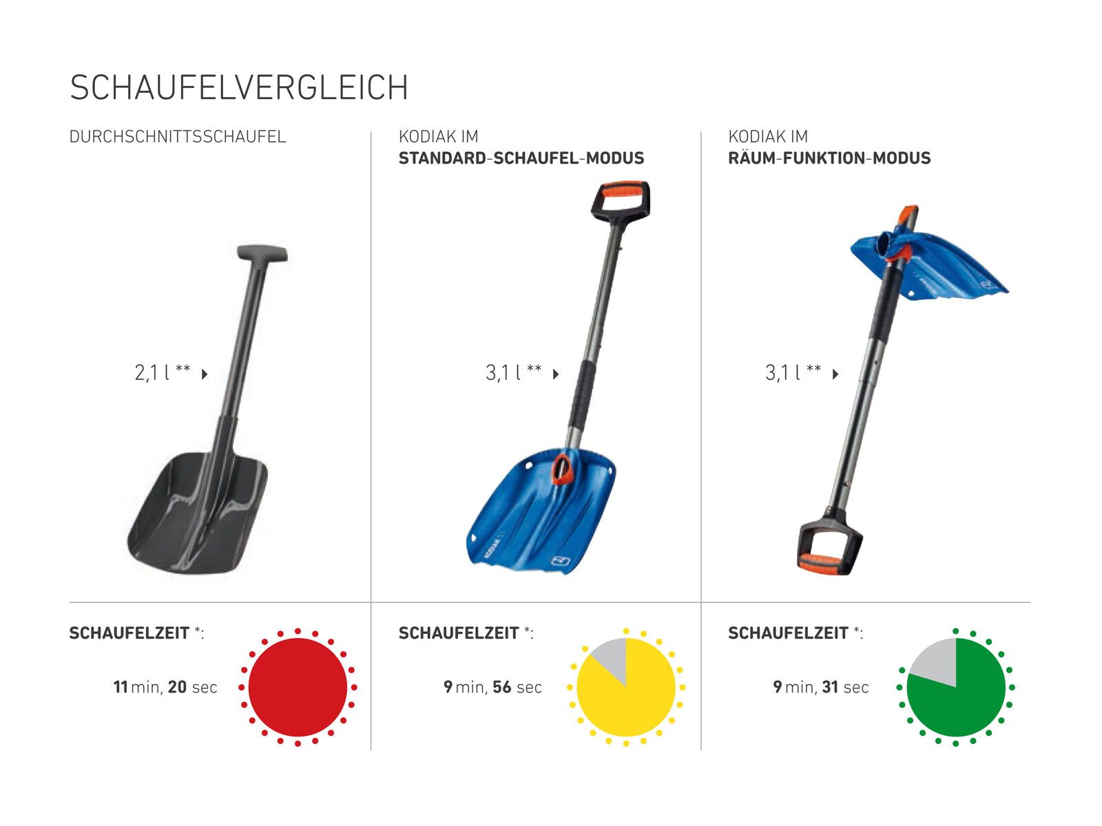 Ortovox Shovel Kodiak, safety blue - Bild 3