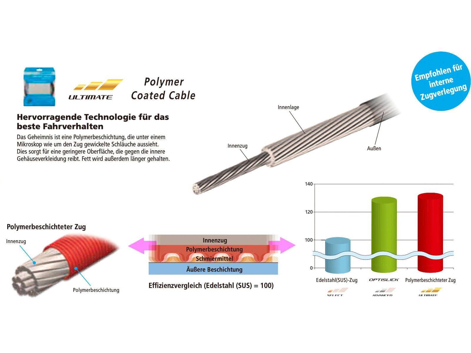 Shimano Dura-Ace Edelstahl polymerbeschichtet - 2.100 mm - Bild 2