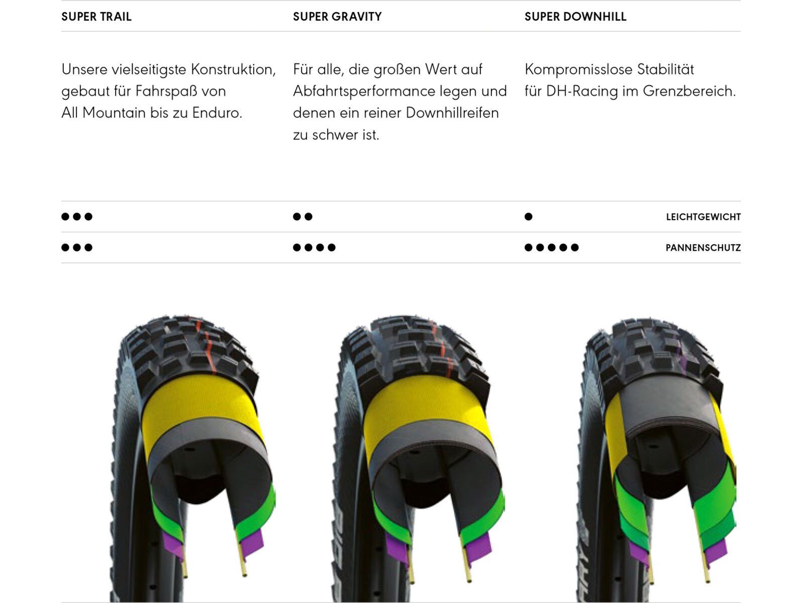 Schwalbe Shredda Rear Radial Addix Ultra Soft Gravity Pro - 29 Zoll | Bild 6