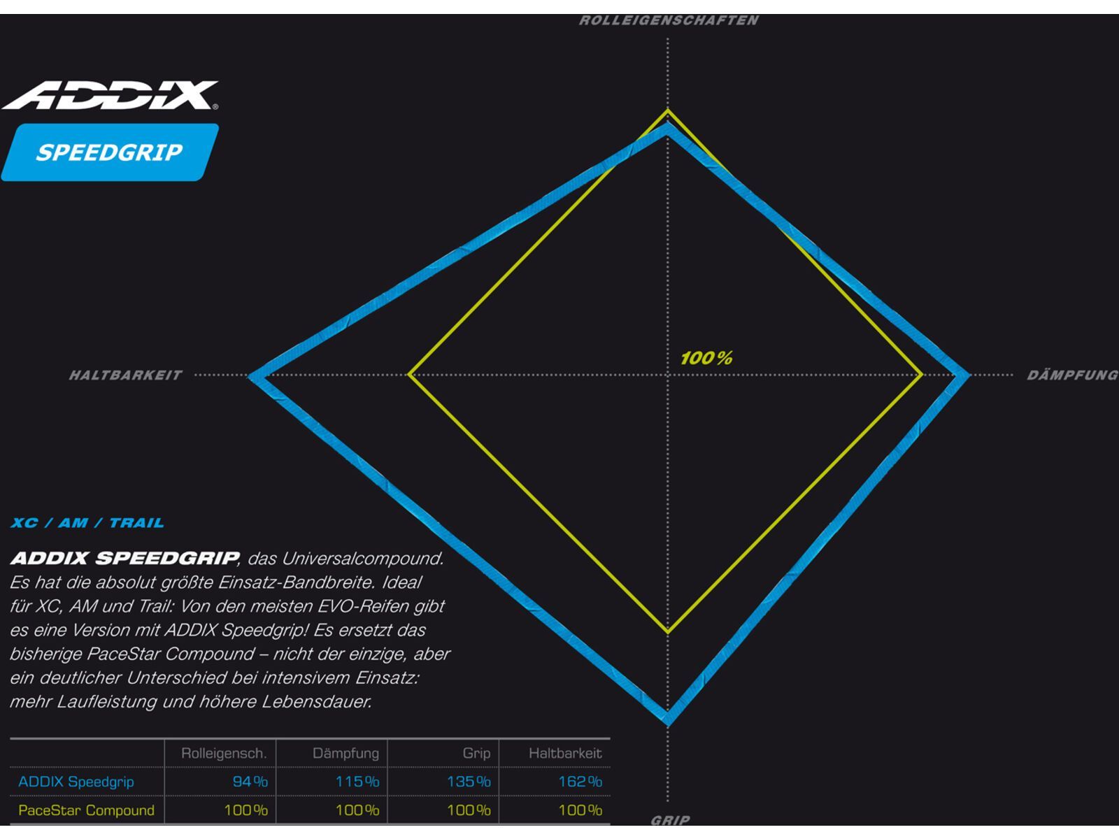 Schwalbe G-One Ultrabite Evo Addix SpeedGrip MicroSkin - 700C | Bild 3