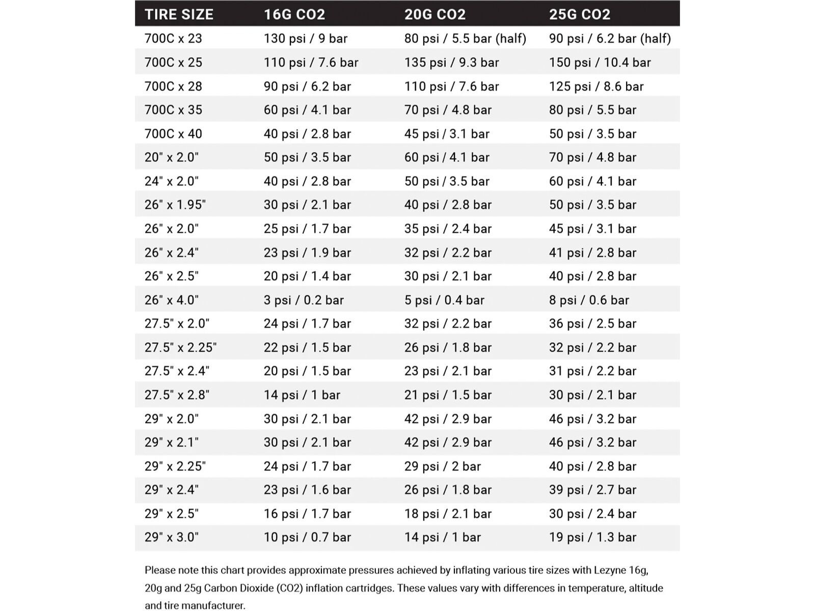 Lezyne Clik Drive CO2 mit 20 g Cartridge | Bild 5