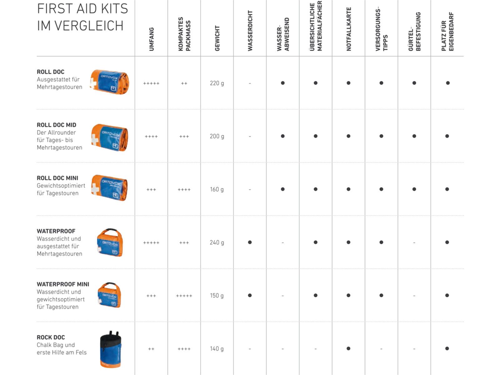 Ortovox First Aid Roll Doc Mini Erste-Hilfe-Set