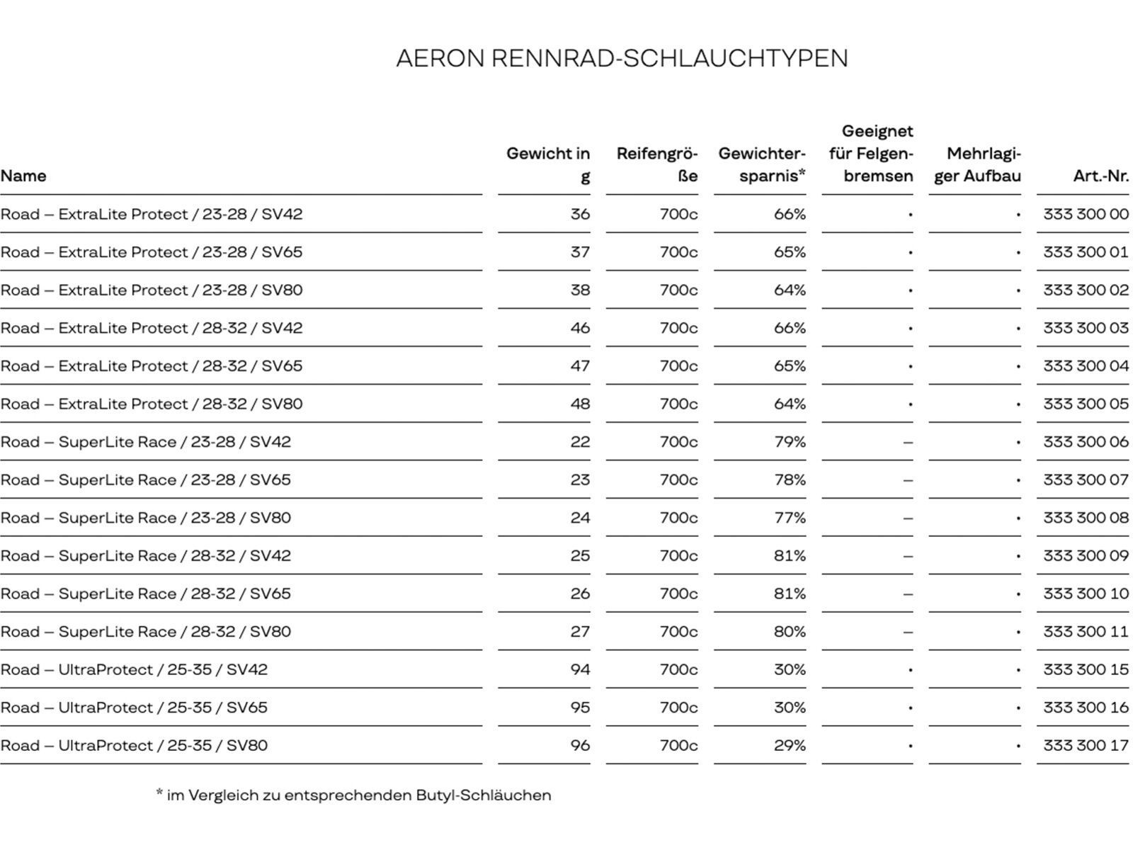 Aeron Road - ExtraLite Protect / 28-32 / SV42 / 700C | Bild 3