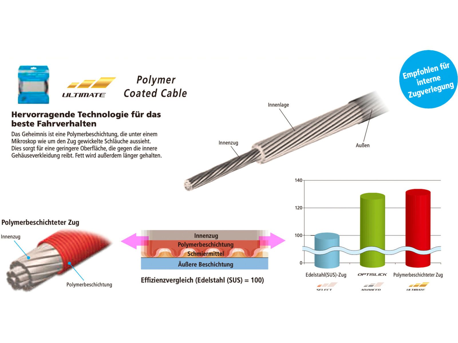 Shimano Schaltzug-Set MTB Edelstahl polymerbeschichtet - 1x 1.800/1x 2.100 mm | Bild 3
