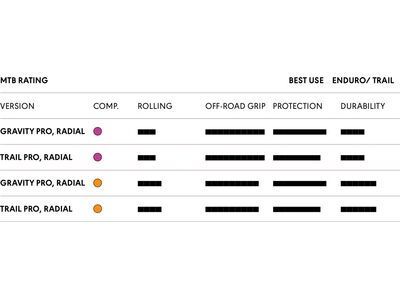 Schwalbe Albert Radial Addix Ultra Soft Trail Pro - 27.5 Zoll - Bild 4