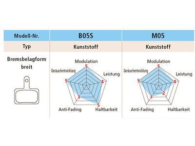 Shimano M05-RX Kunstharz Scheibenbremsbelag - Bild 2