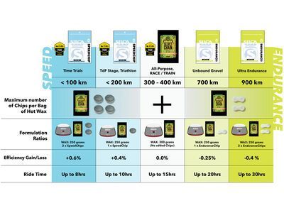 Silca Secret Chain Blend Hot Melt Wax - Bild 3