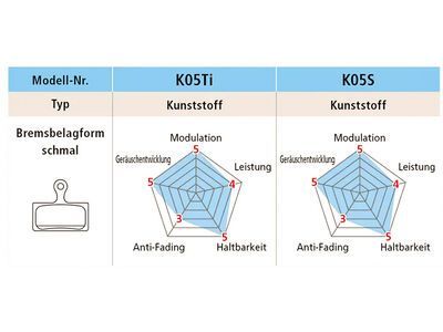 Shimano K05Ti-RX Kunstharz Scheibenbremsbelag - Bild 2