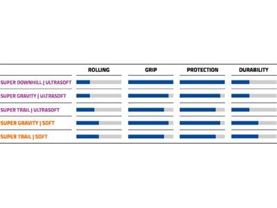 Schwalbe Tacky Chan Evo Addix Soft Super Trail - 29 Zoll - Bild 4