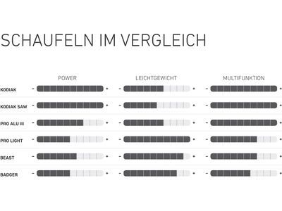 Ortovox Shovel Badger, safety blue - Bild 2