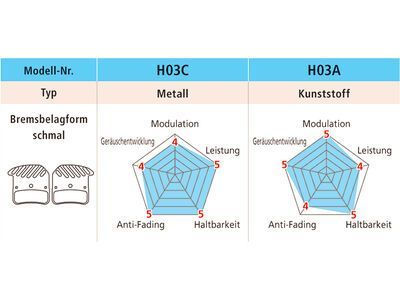 Shimano H03C-MF Metall Scheibenbremsbelag mit Kühllamellen - Bild 2
