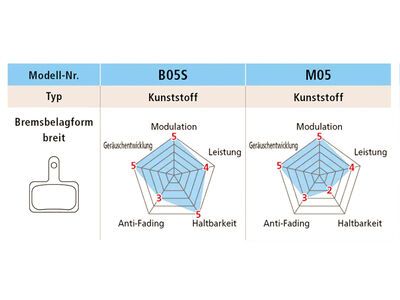 Shimano B05S-RX Kunstharz Scheibenbremsbelag - Bild 2