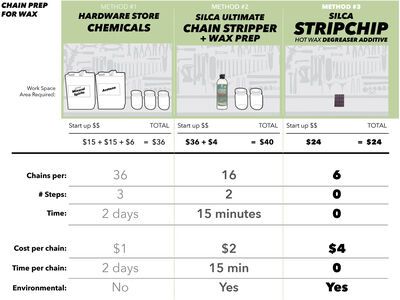Silca StripChip Hot Wax Degreaser Additive - Bild 4