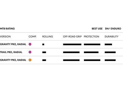 Schwalbe Magic Mary Radial Addix Soft Gravity Pro - 27.5 Zoll - Bild 3