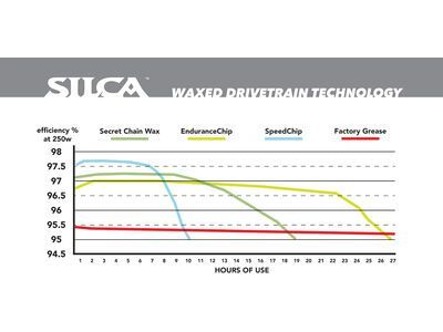 Silca SpeedChip Wax Additive - Bild 2
