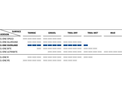 Schwalbe G-One Overland Evo Addix SpeedGrip Super Ground - 28 Zoll - Bild 5