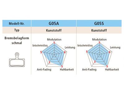 Shimano G05A-RX Kunstharz Scheibenbremsbelag - Bild 2