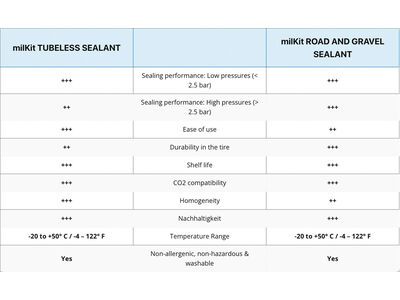 milKit Tubeless Sealant - 500 ml - Bild 4