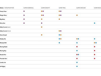Schwalbe Nobby Nic Evo Addix SpeedGrip Super Ground - 29 Zoll, bronze sidewall - Bild 6