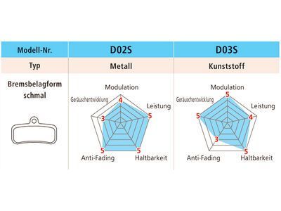 Shimano D03S-RX Kunstharz Scheibenbremsbelag 4-Kolben - Bild 2