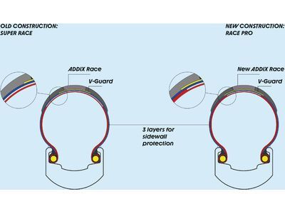 Schwalbe G-One R Pro Addix Race / Race Pro V-Guard - 700C - Bild 7