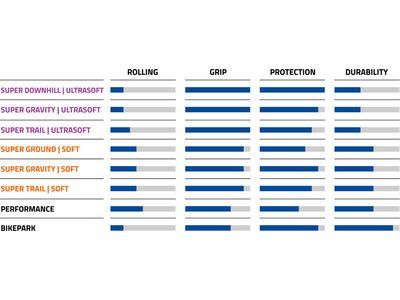 Schwalbe Magic Mary Evo Addix Soft Super Ground - 29 Zoll - Bild 3
