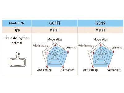Shimano G04Ti-MX Metall Scheibenbremsbelag - Bild 2