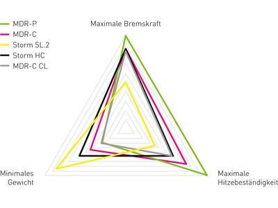Magura MDR-C 6-Loch - 203 mm - Bild 2