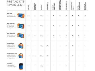 Ortovox First Aid Roll Doc, shocking orange - Bild 4