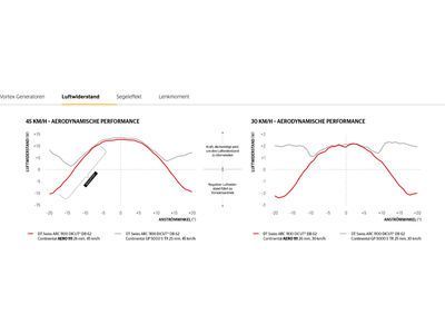 Continental Aero 111 - 700C - Bild 7
