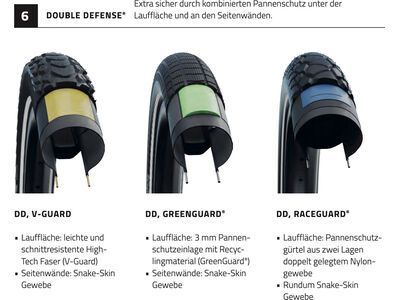 Schwalbe Big Ben Plus Performance Addix DD, GreenGuard - 20 Zoll, black-reflex - Bild 5