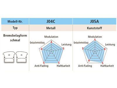 Shimano J05A-RF Kunstharz Scheibenbremsbelag mit Kühllamellen - Bild 2