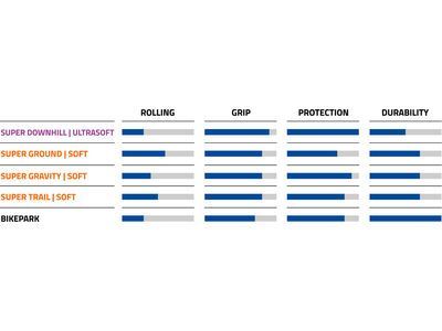 Schwalbe Big Betty Evo Addix Soft Super Gravity - 29 Zoll, bronze sidewall - Bild 5