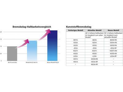 Shimano D03S-RX Kunstharz Scheibenbremsbelag 4-Kolben - Bild 4