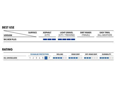 Schwalbe Big Ben Plus Performance Addix DD, GreenGuard - 28 Zoll, black-reflex - Bild 4