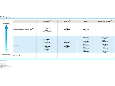 Shimano Schaltzug-Set MTB Edelstahl polymerbeschichtet - 1x 1.800/1x 2.100 mm - Bild 4