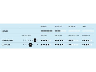 Schwalbe Super Moto Performance Addix DD, RaceGuard - 20 Zoll, black-reflex - Bild 4